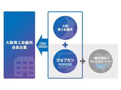 ジョブカン、大阪商工会議所と業務提携「中小企業のまち」大阪の働き方改革をクラウド勤怠管理で推進