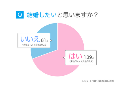 生涯未婚率は急増中！独身男女対象のアンケートから判明した結婚できない原因