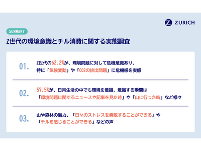 『Z世代の環境意識とチル消費に関する実態調査』を実施　山を通じて環境へ意識を向けるZ世代の60.7%が山への魅力として「チル※」を感じるからと回答