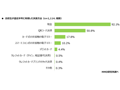 キャッシュレス利用：高校生が62.1％、親が91.0％QRコード決済：高校生が50.8％、親が61.0％　QRコード決済利用の高校生の送金経験は34.7％、うち直近半年の「家族間送金」は74.7％