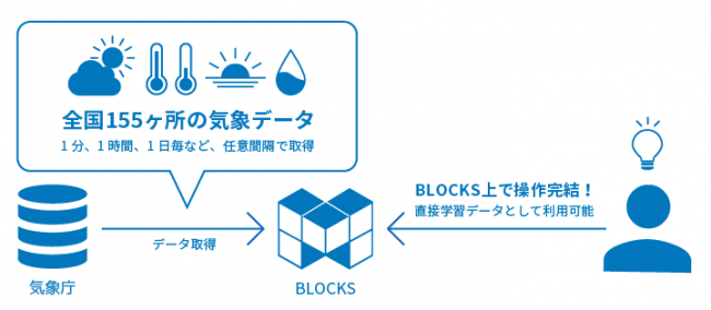 グルーヴノーツ 全国155ヶ所の気象データセットを提供開始 Aiの予測因子として データ加工不要で活用可能に 記事詳細 Infoseekニュース