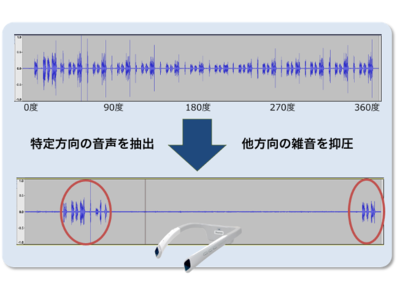 NTT研究所の音響信号処理技術を搭載首掛け型ウェアラブルデバイス「THINKLET」の高度な指向性集音機能を共同開発