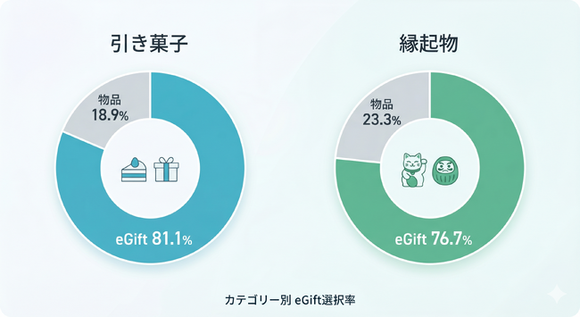 【結婚式ギフトに劇的変化】8割以上のゲストが「モノよりeGift」を選択