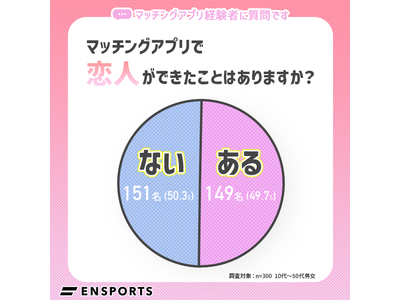 利用者の半数が「マッチングアプリで恋人ができたことがある」と回答！マッチングアプリ利用動向調査