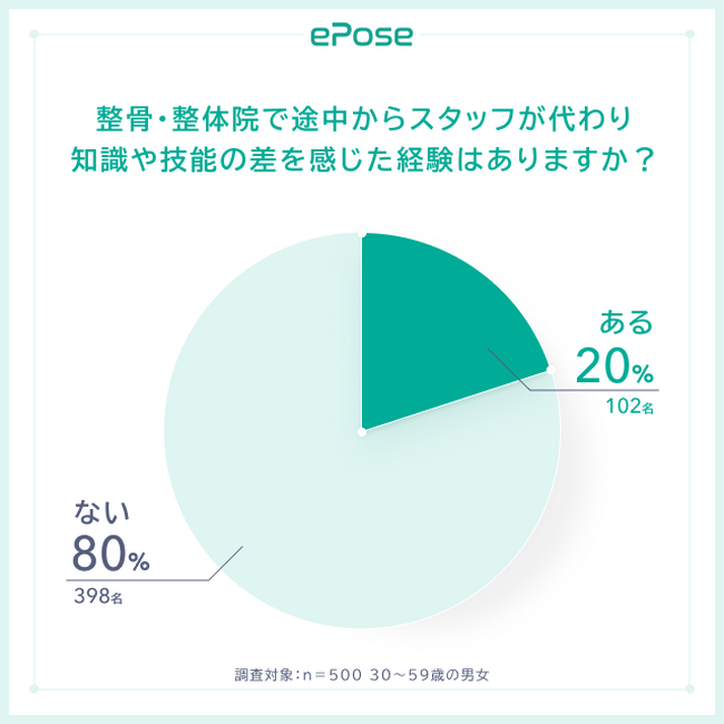 整骨院・整体院で担当スタッフが途中で代わり能力差を感じた：20%のメイン画像