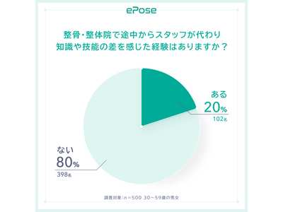 整骨院・整体院で担当スタッフが途中で代わり能力差を感じた：20%
