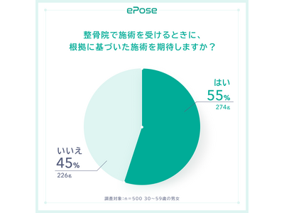 整骨院で施術を受けるときに根拠に基づいた施術を期待する：54%