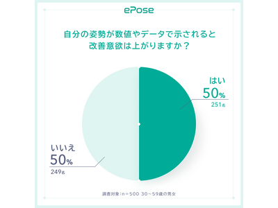 自分の姿勢が数値やデータで示されると改善意欲が上がる：50%