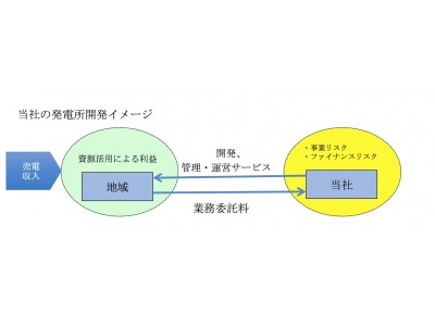 再生可能エネルギー発電「地域が主役 温水バイナリー発電」をリリース　温水バイナリー発電がリスクフリーで始められる新サービス