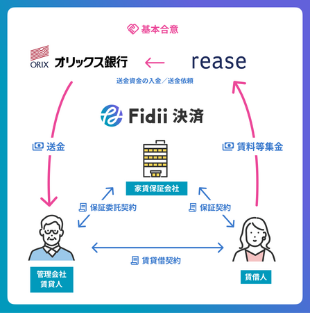 リースが賃料の立替払いスキームを備えた決済サービス「Fidii（フィディー）決済」の実証実験を開始