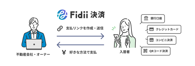 リースが不動産会社の多様な決済ニーズに対応したFidii決済をリリース