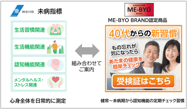 ミレニアの「あたまの健康チェック(R)」が神奈川県の「未病指標」と連携