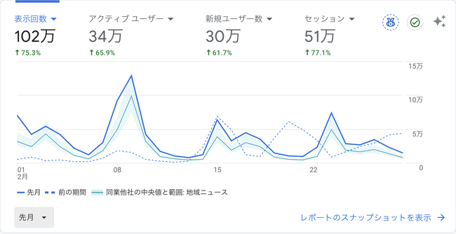 墨田区の地域ニュースメディア「すみだ経済新聞」、2月の月間102万PVを記録。過去半年間も平均70万PVで推移し、地域インフラとしての情報接触が定着。