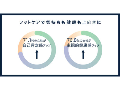 フットケアで7割の女性が自己肯定感や主観的健康感に「プラスの影響」／4割の女性が「自分の足に合うシューズがない」