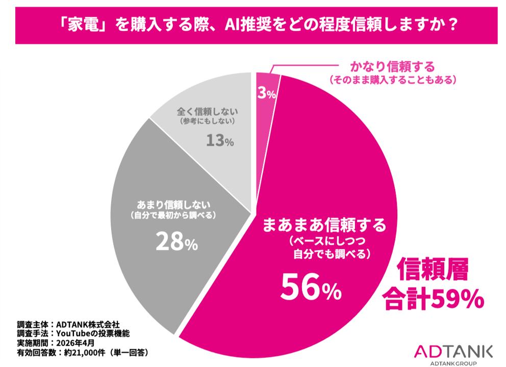 2万人調査で判明、家電購入時「AIのおすすめを信頼する」人は約6割
