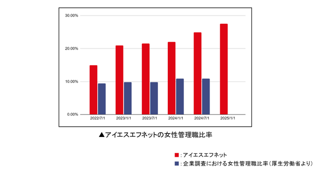 アイエスエフネット短時間勤務ITインフラエンジニアの採用を強化