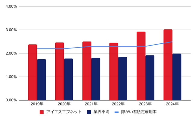 ダイバーイン雇用でエンジニアを積極採用