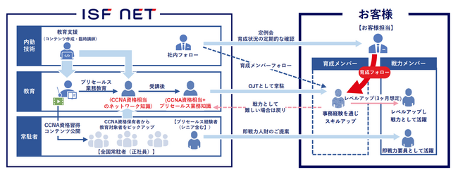 アイエスエフネットのITインフラエンジニアがお客さまのソリューションを営業する