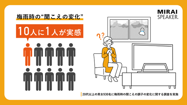 梅雨時の“聞こえの変化”、10人に1人が実感【梅雨時の聞こえの変化に関する調査】