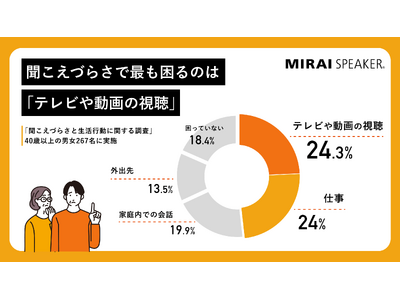 聞こえづらさが“あきらめ”を生む、約半数が「テレビ」や「人との会話」を控える経験あり【聞こえづらさと生活行動に関する調査】