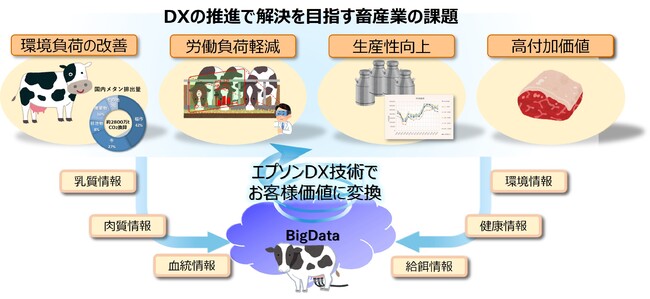 AIを活用した畜産振興に向け、エプソンと長野県が連携協定を締結