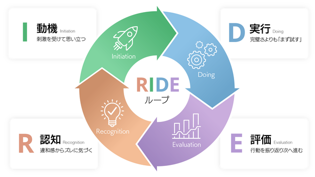 「RIDEループ for Project」を正式提供開始　--プロジェクトの「やる気はあるのに進まない」をAIと行動科学で解析