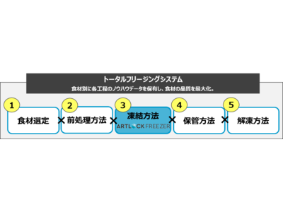 デイブレイクの冷凍ノウハウと顧客の声を全面踏襲した特殊冷凍機「アートロックフリーザー」が本日発売