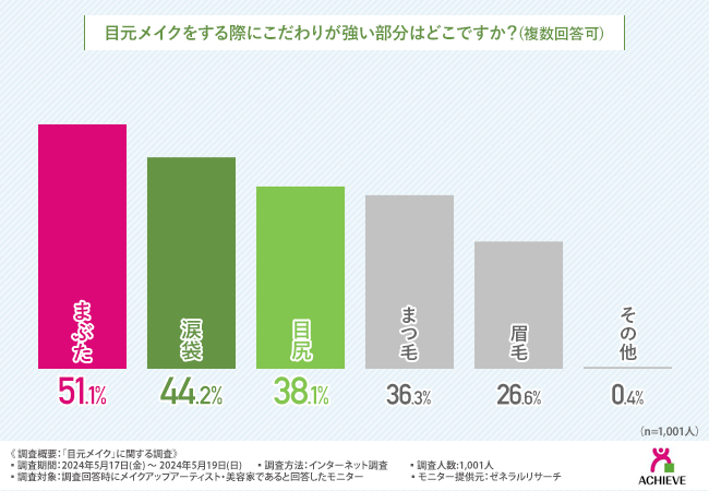 【1,000人のプロが答えた】目元メイクは”まぶた”で決まる？メイクアップアーティストや美容家の「二重まぶた形成化粧品」の使用率は約8割