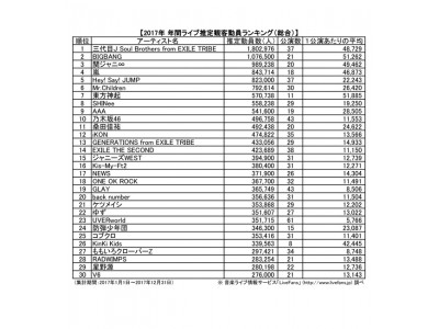 年間観客動員ランキング1位は、三代目J Soul Brothers from EXILE TRIBE！乃木坂４６が初のトップ10入り