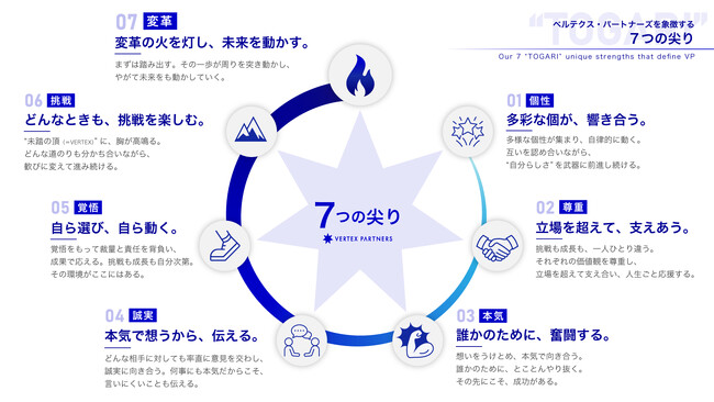 プレスリリース「社員参加型プロジェクトから生まれたカルチャー指針「7つの尖り」を発表」のイメージ画像