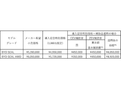 BYD SEAL*1 発売後の累計受注台数が300台超*2