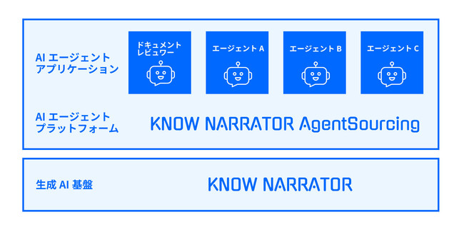 電通総研、複数のAIエージェントアプリケーションを利用できるプラットフォーム「Know Narrator AgentSourcing（ノウ ナレーター エージェントソーシング）」を提供開始