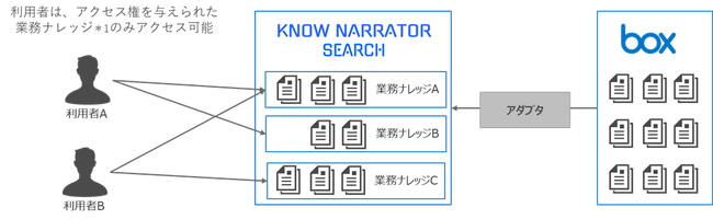 電通総研、企業向け生成AIソリューション「Know Narrator（ノウ ナレーター）」が「Box」のエコシステムソリューションに登録