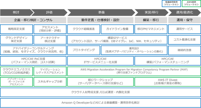 電通総研、AWSへの移行を総合的に支援する「AWS IT トランスフォーメーションパッケージ for MCP 電通総研版」の提供開始