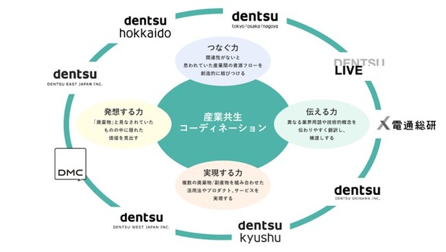 電通総研と国内グループ8社、企業間の資源循環で地域と企業の成長促す「産業共生コーディネーション」サービスの提供開始