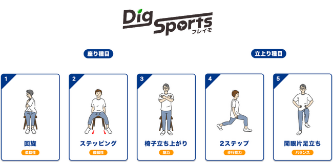 電通総研、AIで転倒リスクや身体的フレイルを可視化する体力測定システム「DigSports（ディグスポーツ） フレイモ」を提供開始