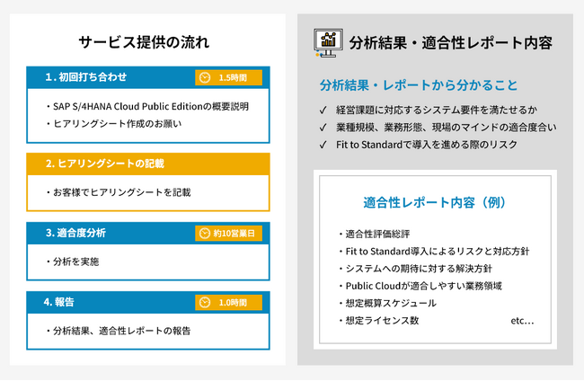 電通総研、「SAP S/4HANA Cloud Public Edition適合性診断サービス」を提供開始