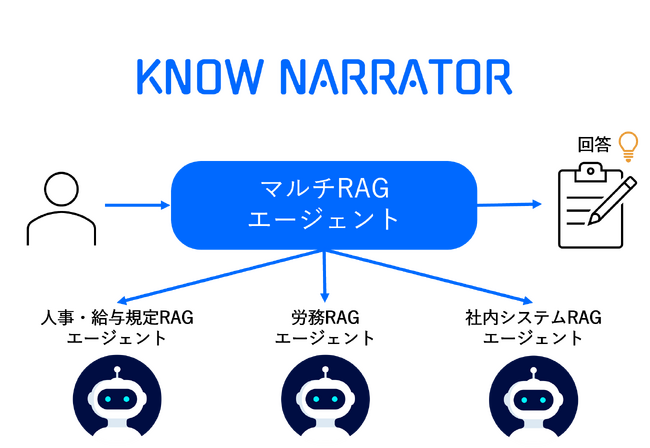 電通総研、AIエージェントプラットフォーム「Know Narrator AgentSourcing（ノウ ナレーター エージェントソーシング）」の新機能「マルチRAGエージェント」を年内に提供開始