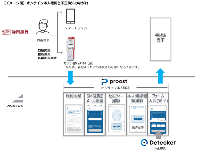 オンライン本人確認サービス Proost プルースト の採用を合意 マピオンニュースの注目トピック