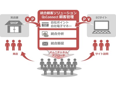 富士通九州システムサービスの顧客管理サービス「QsConnect顧客管理」にアララの店舗向け販促パッケージ「point+plus」が標準連携