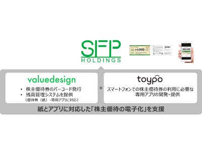 バリューデザインとトイポ、海鮮居酒屋「磯丸水産」や鶏料理メインの「鳥良商店」等を展開するSFPホールディングスの株主優待券電子化を支援