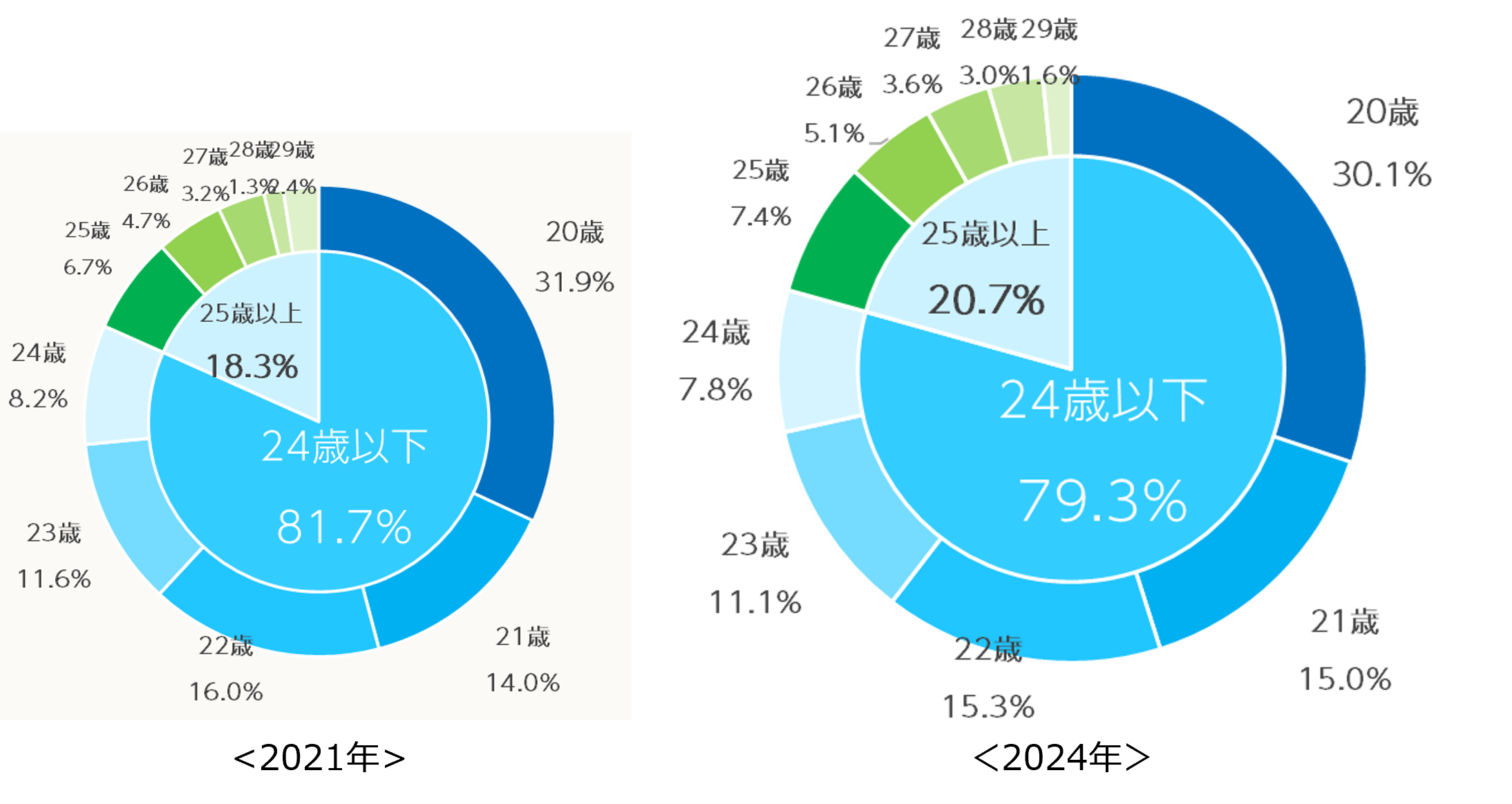 20代女性９００人の「はじめての脱毛」契約実態調査 2024年版