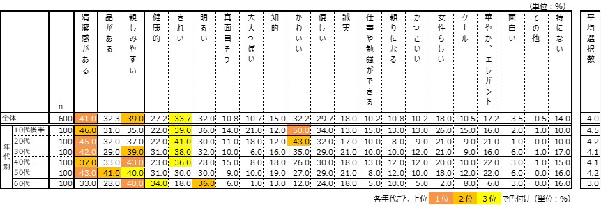 あなたは周りから、どう思われたい？ 10～20代は「かわいい・きれい」30代以降は「親しみやすい」重視。大事な顔のパーツは「目」