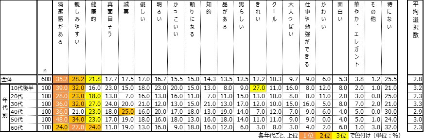 あなたは周りから、どう思われたい？ ＜男性編＞「清潔感がある」がほぼ全世代でトップ！10代男性の4人にひとりは「きれい」と思われたい