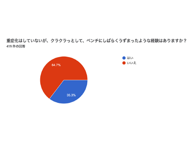 「電車に乗っていてクラッ」「クラッとしてベンチにうずくまった」“夏のクラクラ” 3人に1人が経験