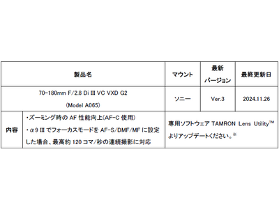 「70-180mm F/2.8 Di III VC VXD G2 (Model A065)」ファームウェアアップデートのお知らせ(2024年11月26日ダウンロード開始)