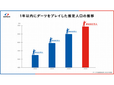 【ダーツに関する市場調査】日本人の18人に1人がダーツ。Z世代がボリュームゾーン、過去最大の女性比率