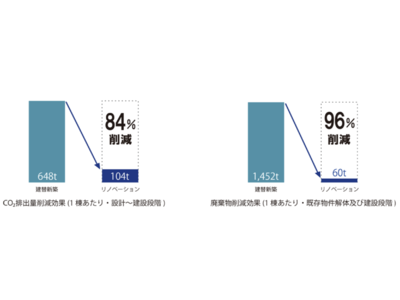 ツクルバ・丸井グループの共創事業「co-coono（コクーノ）上北沢」のリノベーションによる脱炭素効果を見える化　CO2排出量を84%、廃棄物排出量を96%削減
