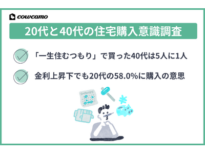 「一生住むつもり」で家を買った40代は5人に1人。年収1,000万円超では61.3%が住み替え前提｜カウカモ 20代と40代の住宅購入意識調査