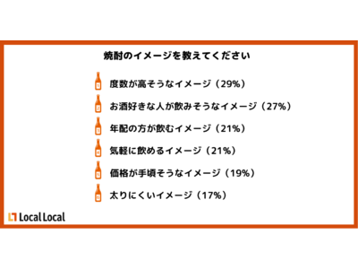 【お酒調査/20代～40代に聞いた】20代の2人に1人はお酒を飲まない！？加速する酒離れ